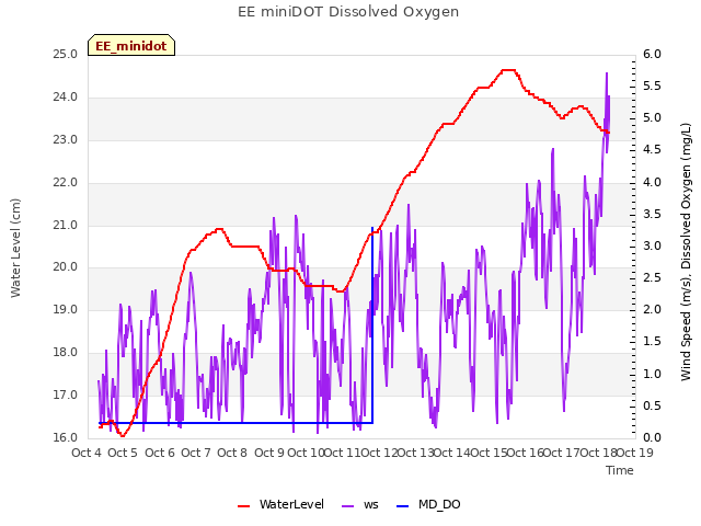 plot of EE miniDOT Dissolved Oxygen