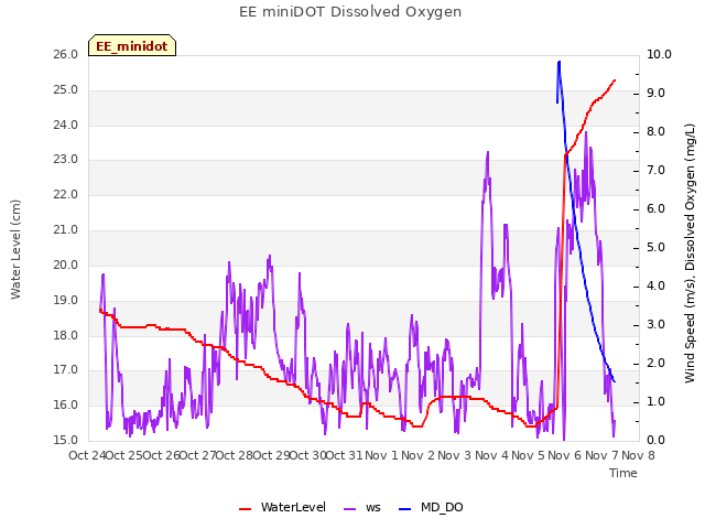 plot of EE miniDOT Dissolved Oxygen