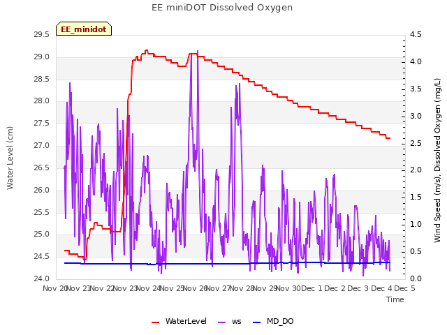 plot of EE miniDOT Dissolved Oxygen