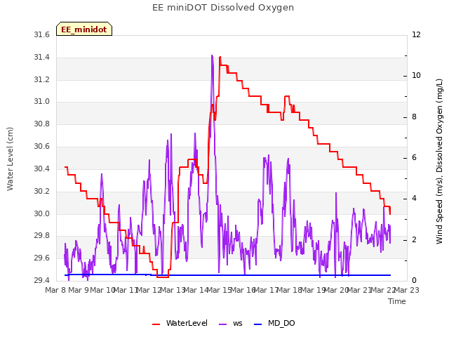plot of EE miniDOT Dissolved Oxygen