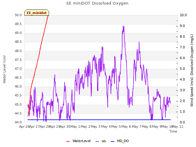 plot of EE miniDOT Dissolved Oxygen