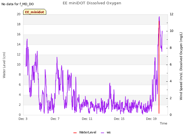 Explore the graph:EE miniDOT Dissolved Oxygen in a new window