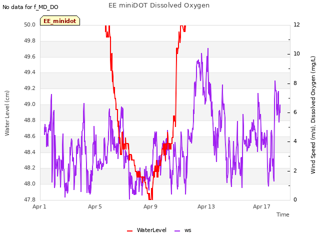 Explore the graph:EE miniDOT Dissolved Oxygen in a new window