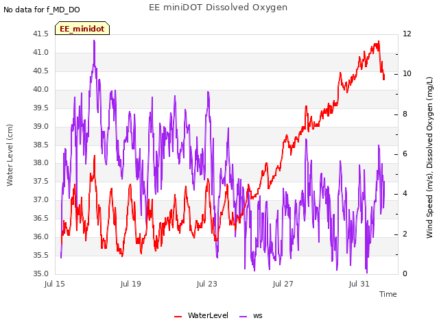Explore the graph:EE miniDOT Dissolved Oxygen in a new window