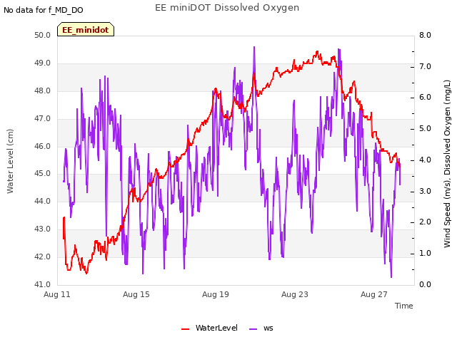 Explore the graph:EE miniDOT Dissolved Oxygen in a new window