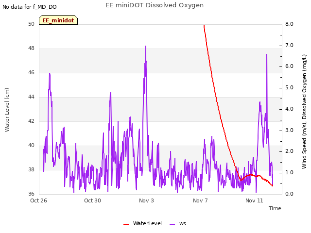 Explore the graph:EE miniDOT Dissolved Oxygen in a new window