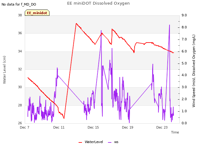 Explore the graph:EE miniDOT Dissolved Oxygen in a new window