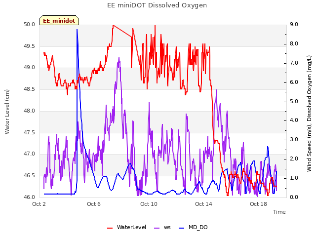 Explore the graph:EE miniDOT Dissolved Oxygen in a new window