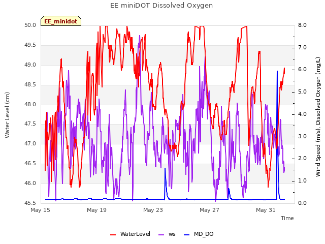 Explore the graph:EE miniDOT Dissolved Oxygen in a new window