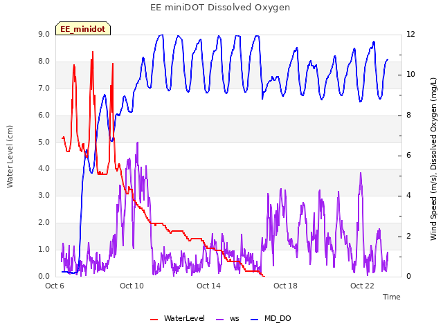 Explore the graph:EE miniDOT Dissolved Oxygen in a new window