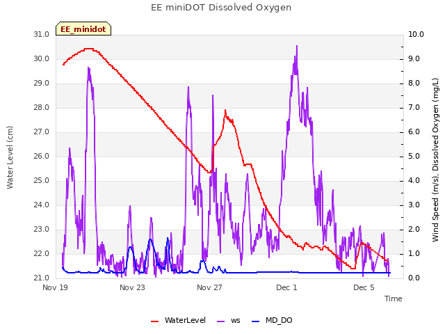 Explore the graph:EE miniDOT Dissolved Oxygen in a new window