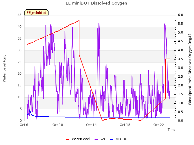 Explore the graph:EE miniDOT Dissolved Oxygen in a new window