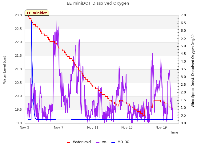 Explore the graph:EE miniDOT Dissolved Oxygen in a new window