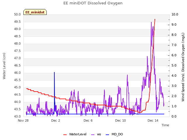 Explore the graph:EE miniDOT Dissolved Oxygen in a new window