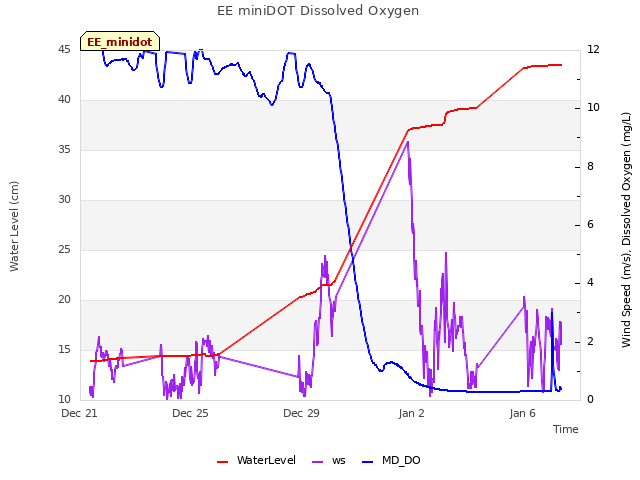 Explore the graph:EE miniDOT Dissolved Oxygen in a new window