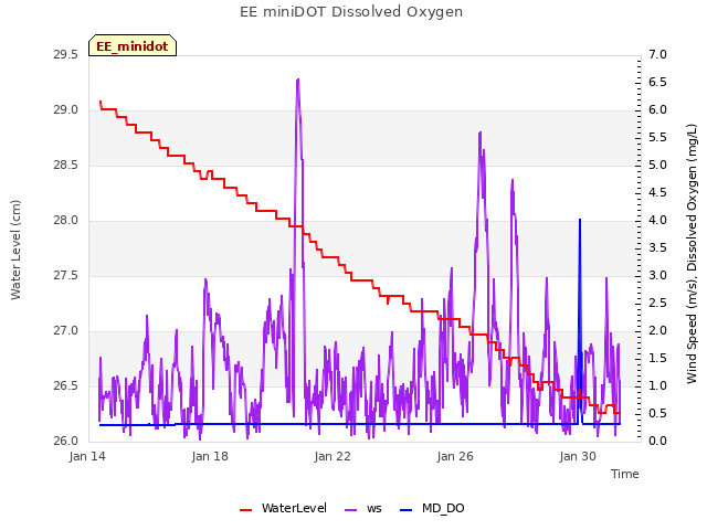 Explore the graph:EE miniDOT Dissolved Oxygen in a new window