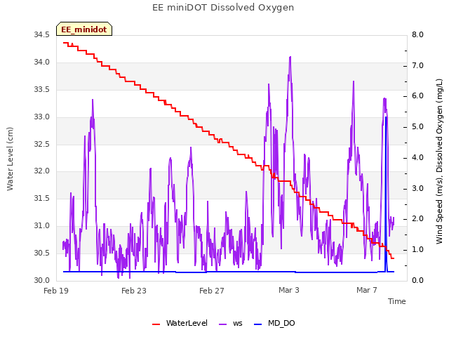 Explore the graph:EE miniDOT Dissolved Oxygen in a new window