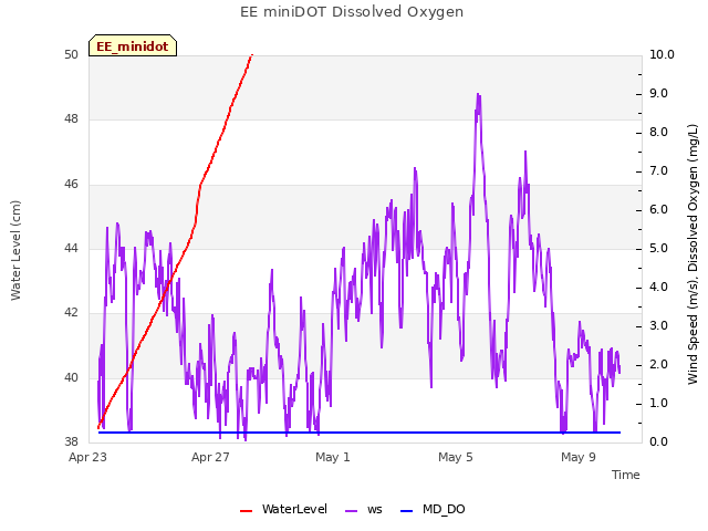 Explore the graph:EE miniDOT Dissolved Oxygen in a new window