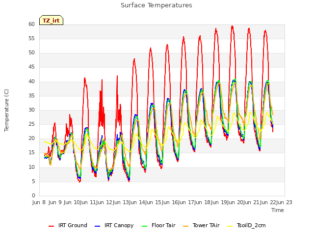 plot of Surface Temperatures