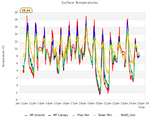 plot of Surface Temperatures