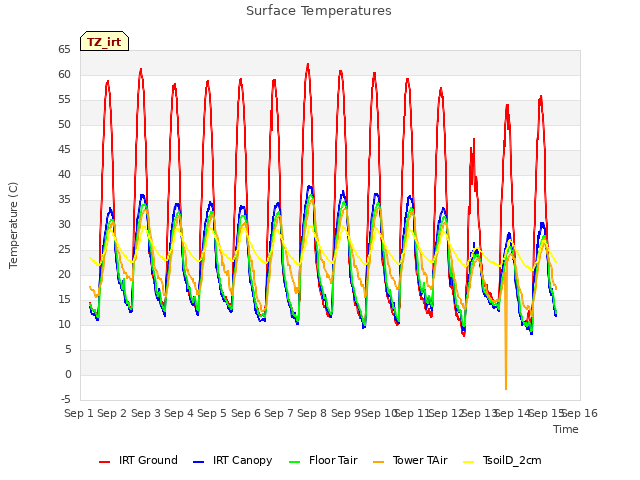 plot of Surface Temperatures