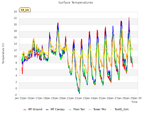 plot of Surface Temperatures