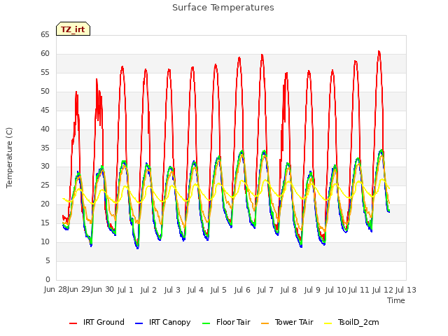 plot of Surface Temperatures