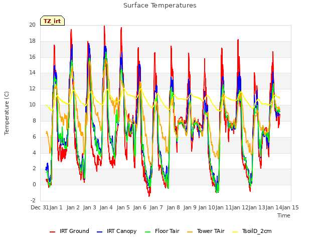 plot of Surface Temperatures