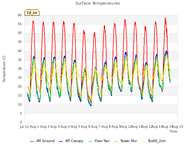 plot of Surface Temperatures