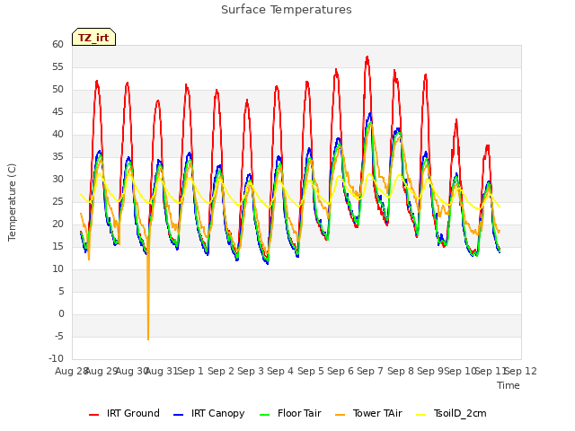 plot of Surface Temperatures