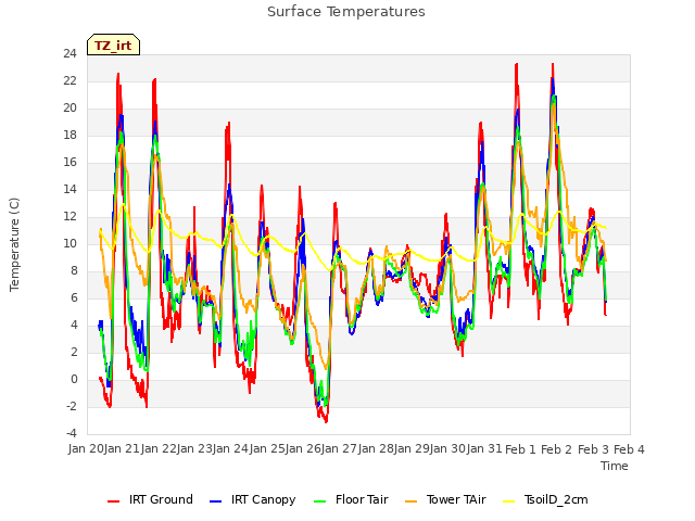 plot of Surface Temperatures