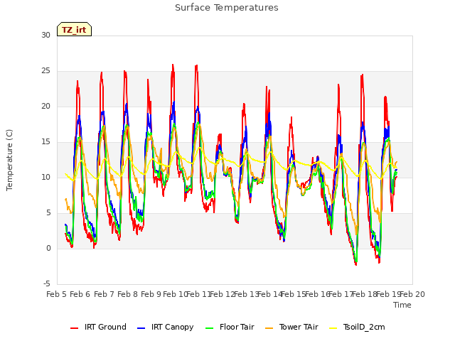plot of Surface Temperatures