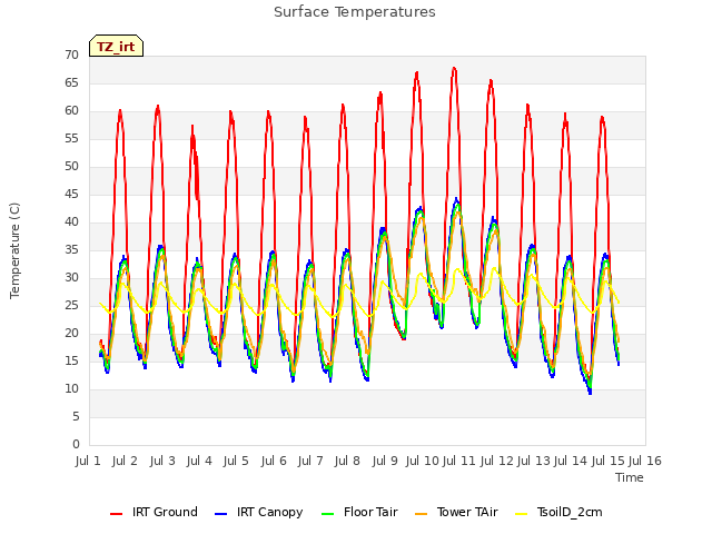 plot of Surface Temperatures
