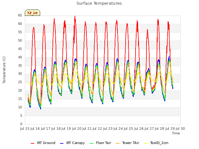 plot of Surface Temperatures