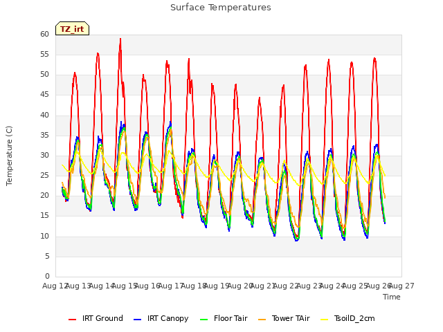 plot of Surface Temperatures