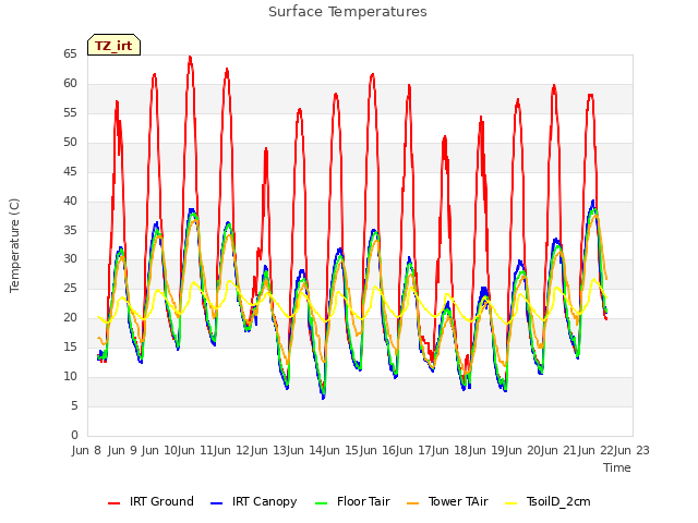 plot of Surface Temperatures