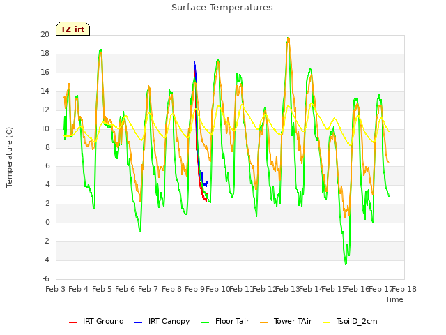 plot of Surface Temperatures