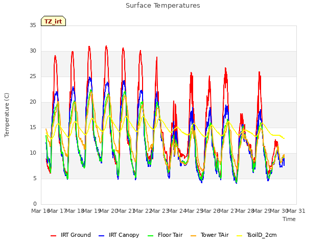 plot of Surface Temperatures