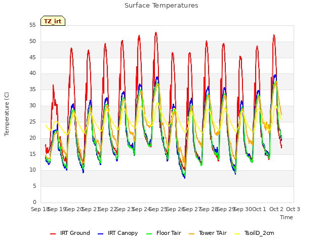 plot of Surface Temperatures