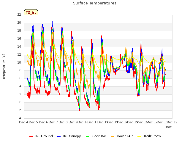 plot of Surface Temperatures