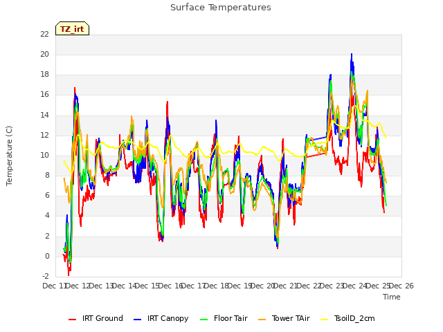 plot of Surface Temperatures