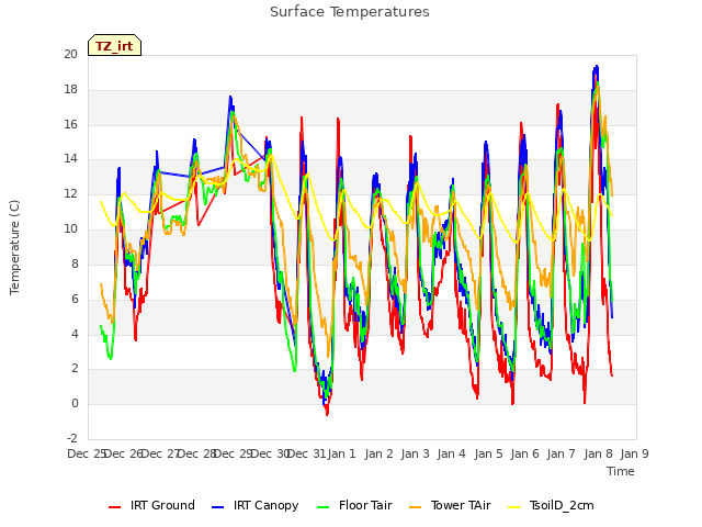 plot of Surface Temperatures