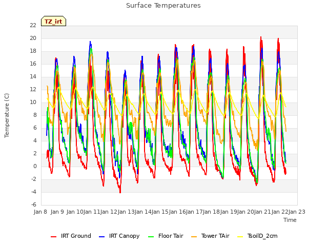 plot of Surface Temperatures