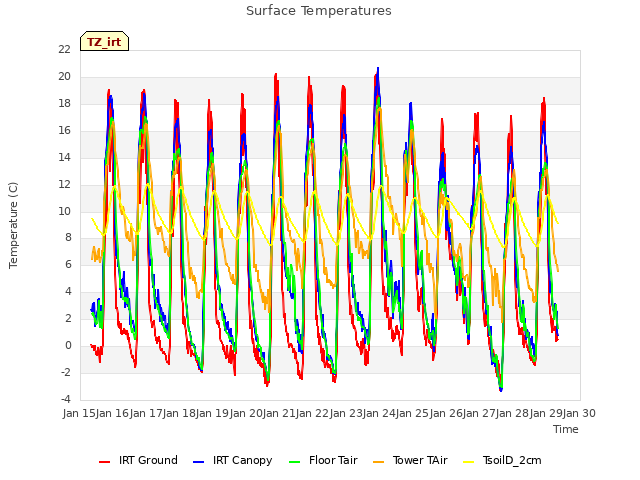 plot of Surface Temperatures