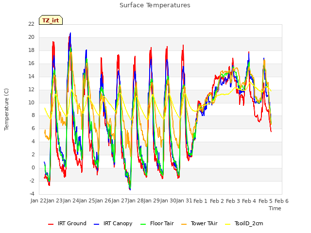 plot of Surface Temperatures