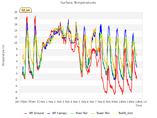 plot of Surface Temperatures