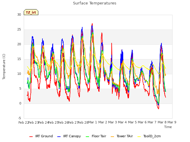 plot of Surface Temperatures