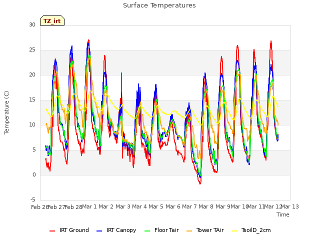plot of Surface Temperatures