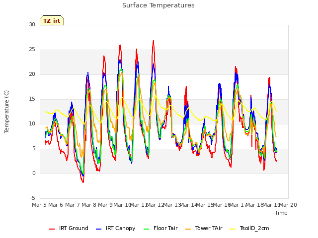 plot of Surface Temperatures