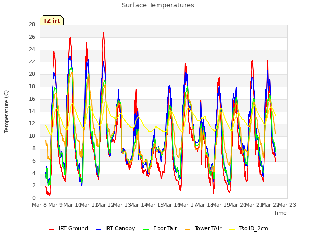 plot of Surface Temperatures